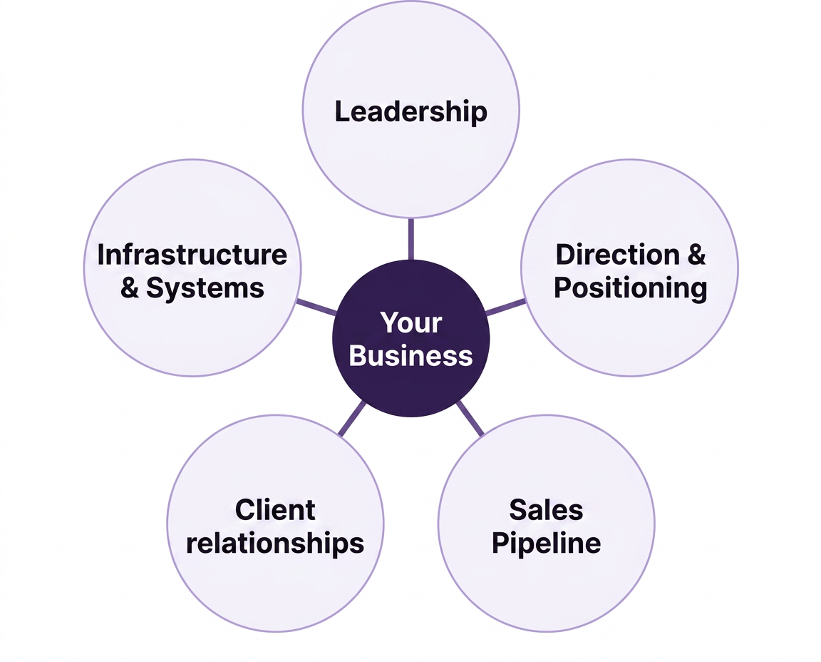 Diagram: leadership, direction, pipeline, client relationships and infrastructure surrounding your business